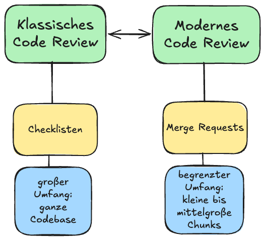 Grafik, die den klassischen und den modernen Reviewansatz visualisiert